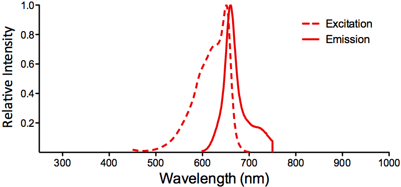 APC Fluorophore Absorption and Emission Spectrum