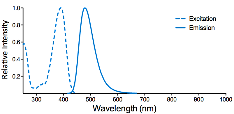 ATTO 390 Fluorescent Dye Excitation and Emission Spectra