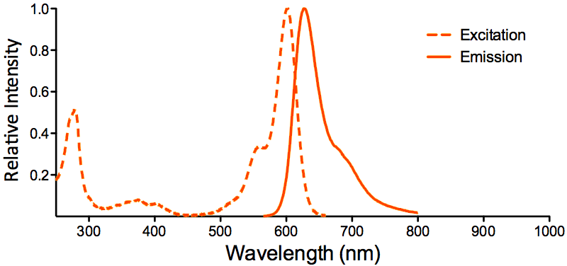 ATTO 594 Fluorophore Excitation and Emission Spectrum