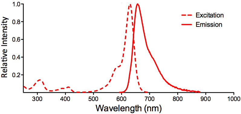 ATTO 633 Fluorophore Absorption and Emission Spectrum