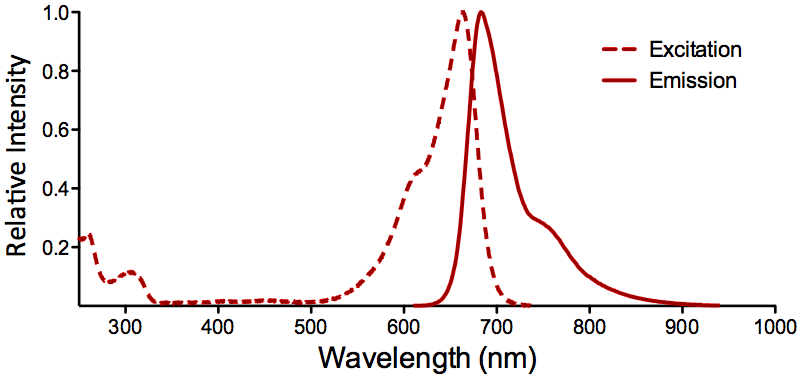 ATTO 655 Fluorophore Absorption and Emission Spectrum