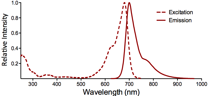 ATTO 680 Fluorophore Absorption and Emission Spectrum