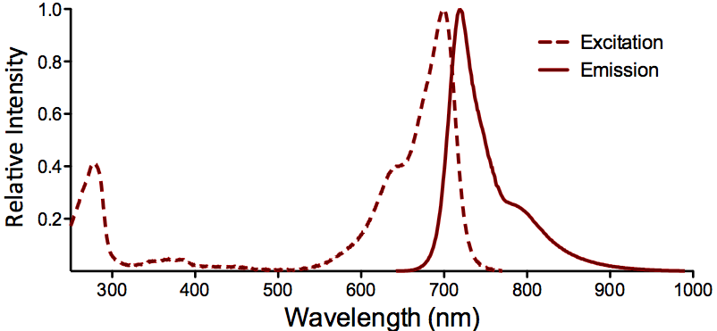 ATTO 700 Fluorophore Absorption and Emission Spectrum