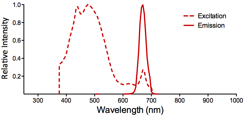 PerCP Fluorophore Absorption and Emission Spectrum