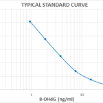 SKT-120_DNA_Damage_8-OHdG_ELISA_kit_Standard_Curve_Fig6.jpg