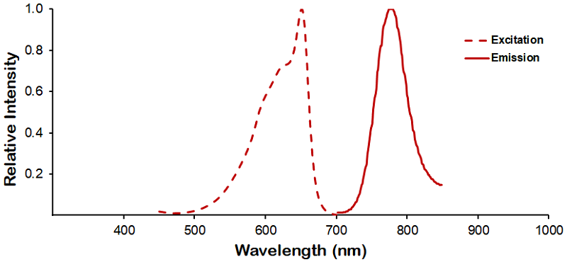 ACP-Cy7 Fluorophore Absorption and Emission Spectrum