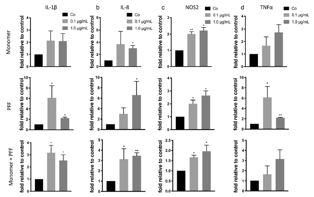 Extracellular tau induces SASP in human astrocytes