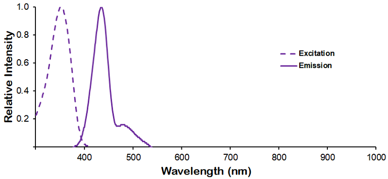 Dylight 350 Fluorophore Absorption and Emission Spectrum