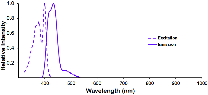 Dylight 405 Fluorophore Absorption and Emission Spectrum
