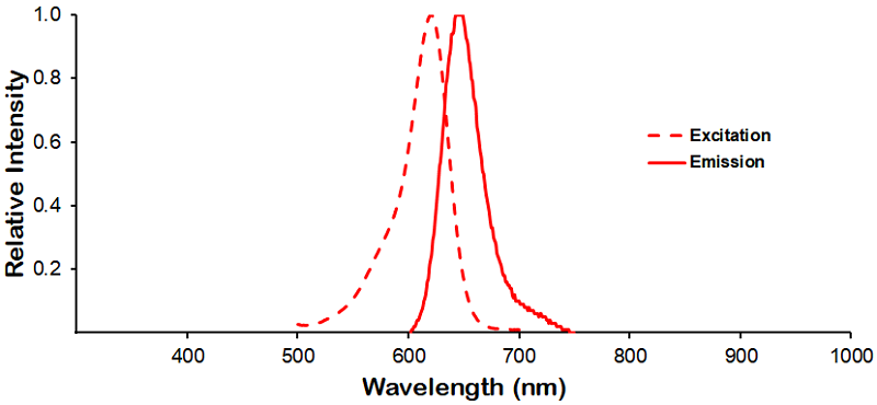 Dylight 633 Fluorophore Absorption and Emission Spectrum