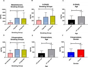 Urinary metallothionein (pg/mg of creatinine), 8-OHdG (ng/mg of creatinine) and 8-isoprostane (pg/mg of creatinine) are significantly elevated in electronic cigarette users compared with non-smokers. (A) Metallothionein levels among the different smoking groups. (B) 8-OHdG concentration in the different smoking groups. (C) 8-OHdG concentration in the younger and older populations. (D) 8-isoprostane levels among the different smoking groups. (E) 8-Isoprostane levels in the younger and older populations. (F) 8-Isoprostane levels in men and women. Bars are the means and SD for each group. *P<0.05; **p<0.01.