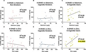 Zinc concentrations (µg/g of creatinine) are significantly correlated to oxidative DNA damage in the electronic cigarette users. (A–C) Linear regression analysis comparing selenium (µg/g of creatinine) and 8-OHdG (ng/mg of creatinine) in urine of the non-smokers, cigarette smokers and electronic cigarette user groups. (D–F) Linear regression analysis comparing zinc (µg/g of creatinine) and 8-OHdG (ng/mg of creatinine) in urine in the non-smokers, cigarette smokers and electronic cigarette users groups.