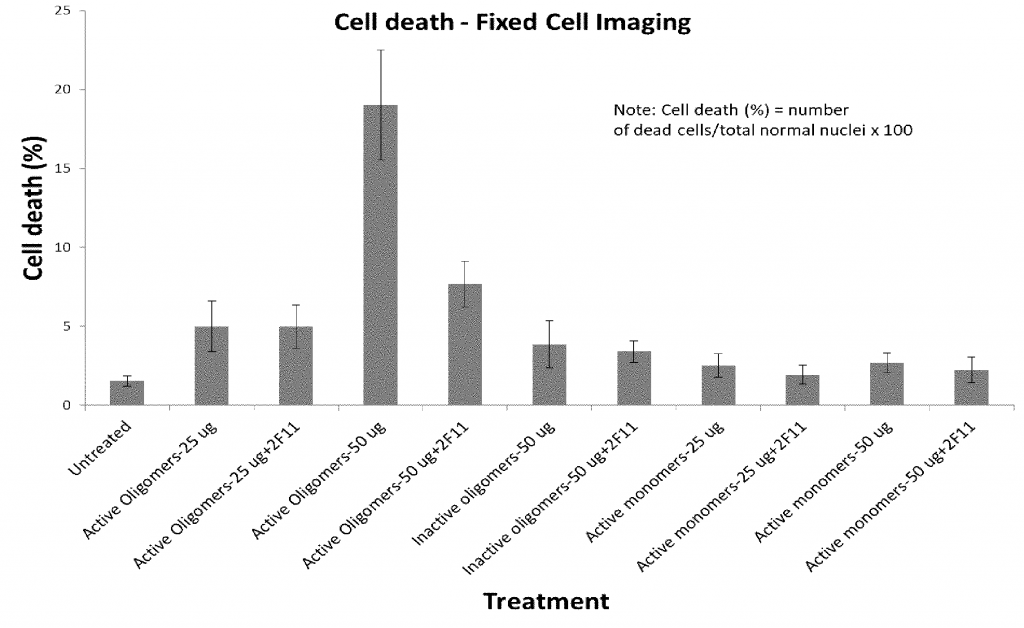 Adding 2F11 antibody to SHSY-5Y cells with active oligomers significantly reduced cell death.