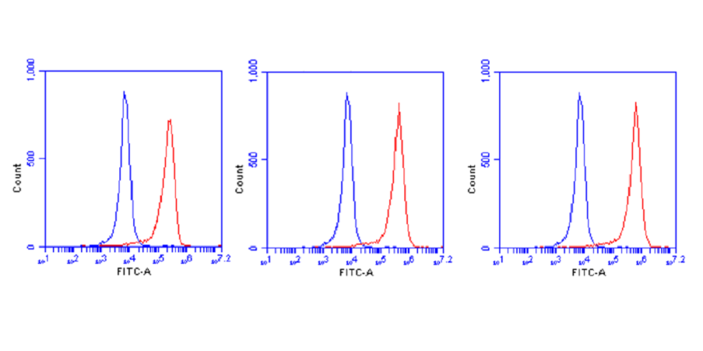 flow cytometry troubleshooting tips tricks stressmarq flow cytometry