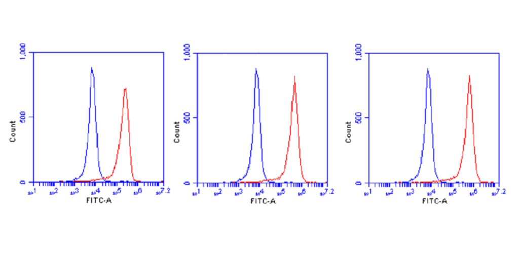 flow cytometry test questions