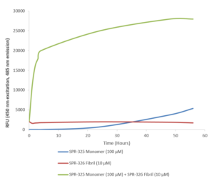 Thioflavin T emission curve.