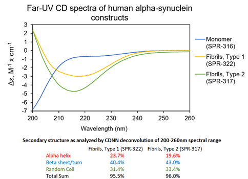 Spectra of human alpha synuclein constructs