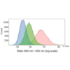 Flow cytometric study of HeLa cells treated with FCR1 (SIH-180), a FRET ratiometric fluorescence-based redox sensor.