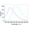 Fluorescence behavior of FCR1 (SIH-180), a FRET ratiometric fluorescence-based redox sensor, in the oxidized and reduced forms.