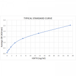 SKT-108_Hsp70_High-Sensitivity_ELISA_Kit_Standard_curve.png