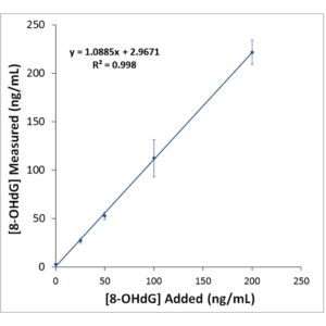 Standard Curve for the DNA Damage (8-OHdG) ELISA kit (cat#SKT-120)