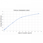 SKT-123_Alpha_B_Crystallin_ELISA_Kit_Standard_Curve.png