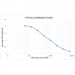 SKT-126_Nitrotyrosine_ELISA_Kit_Standard_Curve.png