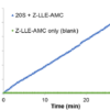 Enzyme Activity Graph of the Continuous Kinetic Assay for the 20S Proteasome Activity Kit GOLD StressXpress - SKT-134