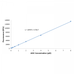 SKT-134_20S_Proteasome_Activity_Kit_GOLD_Time_AMC_Standard_Curve.png