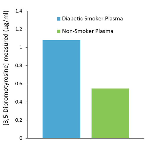 <p>Graph of the sample comparison between diabetic smoker plasma and non-diabetic/non-smoker plasma.</p>
