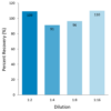 Graph of the Spike Recovery in Human Plasma for the Dibromo-tyrosine ELISA Kit MOLECULAR SIGNATURE® - SKT-140