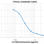 SKT-140_Dibromo-tyrosine_ELISA_Kit_Typical_Standard_Curve.png