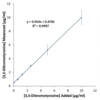 Graph of the Urine Spike Assay for the Dibromo-tyrosine ELISA Kit MOLECULAR SIGNATURE® - SKT-140