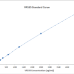 SKT-141_VPS35_Kit_Typical_Standard_Curve
