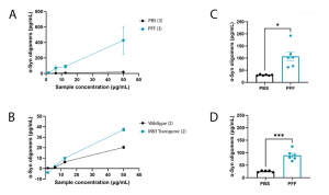 Graph of the α‑Syn Oligomer Quantification Graph for the Alpha Synuclein Oligomer ELISA Kit - SKT-143