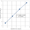 Graph of the Urine Spike Assay for the Urine Creatinine Detection Kit StressXpress® - SKT-200