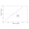 Graph of the Urine Spike Assay for the Cortisol EIA Kit StressXpress - SKT-201