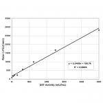 SKT-203_Glutathione_S-Transferase_Activity_Kit_Continuous_Kinetic_Assay_Standard_Curve_Fig3.png