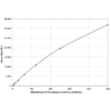 Graph of the End-Point Assay Typical Standard Curve for the Glutathione S-Transferase Activity Kit StressXpress - SKT-203