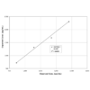 Graph of the Linearity Recovery for the Glutathione S-Transferase Activity Kit StressXpress - SKT-203