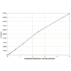 Graph of the End-Point Assay Typical Standard Curve for the Glutathione Reductase Activity Kit StressXpress - SKT-204