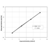 Graph of the Linearity Recovery for the Glutathione Reductase Activity Kit StressXpress - SKT-204