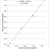 Graph of the Linearity Recovery for the Corticosterone EIA Kit StressXpress® - SKT-205