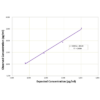 Graph of the Linearity Recovery for the Cortisone CLIA Kit StressXpress - SKT-206