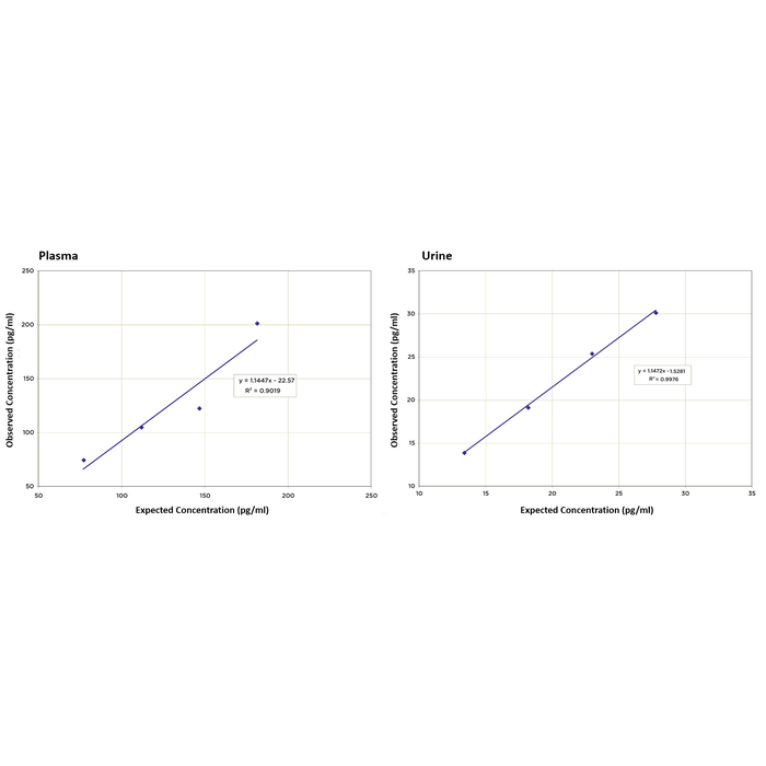 <p>Linearity was determined in human plasma and urine samples by taking two diluted samples with known PGE2 concentrations. A plasma sample with a high PGE2 concentration of 216.4 pg/mL was mixed with one with a lower value of 42.5 pg/mL. A urine sample with a high PGE2 concentration of 32.6 pg/mL was mixed with one with a lower value of 8.6 pg/mL. They were mixed in the ratios. The measured concentrations were compared to the expected values based on the ratios used.</p>
