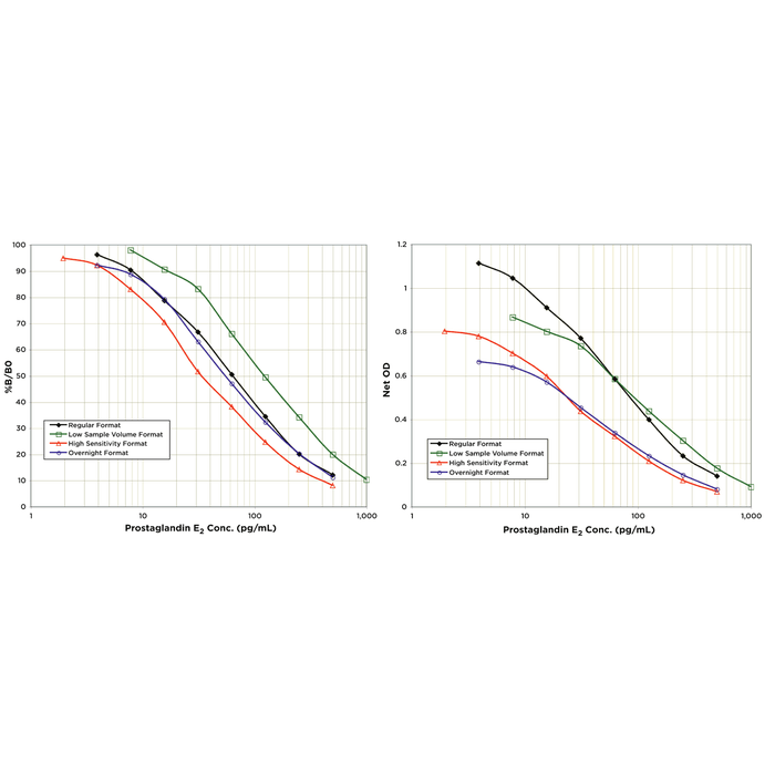 <p>Multi-Format Standard Curve for the Prostaglandin E2 EIA Kit (Enzyme Immunoassay) StressXpress® – SKT-207. Assay Type: Sandwich EIA. Detection Method: Colorimetric Assay. Assay Range: HS: 1.953 – 500 pg/ml. LV: 15.625 – 1000 pg/ml. RG: 3.906 – 500 pg/ml. ON: 3.906 – 500 pg/ml. .</p>
