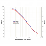 SKT-207_Prostaglandin_E2_EIA_Kit_Regular_Format_Standard_Curve_Fig2.png