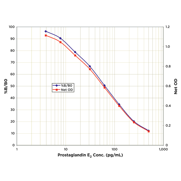 <p>Regular Format Typical Standard Curve for the Prostaglandin E2 EIA Kit (Enzyme Immunoassay) StressXpress® – SKT-207. Assay Type: Sandwich EIA. Detection Method: Colorimetric Assay. Assay Range: HS: 1.953 – 500 pg/ml. LV: 15.625 – 1000 pg/ml. RG: 3.906 – 500 pg/ml. ON: 3.906 – 500 pg/ml. .</p>
