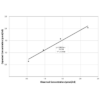 Graph of the Non-Acetylated Linearity Recovery for the Cyclic AMP CLIA Kit (High-Sensitivity) StressXpress - SKT-208