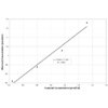 Graph of the Linearity Recovery for the Cyclic GMP CLIA Kit (High-Sensitivity) StressXpress - SKT-210